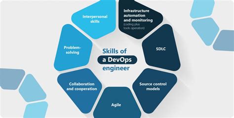 What are the Best DevOps Skills?