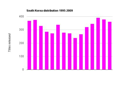 SCREENVILLE: South Korea Market Shares - World Cinema Stats (20)