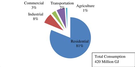 2 illustrates energy consumption by different economic sectors. It is ...