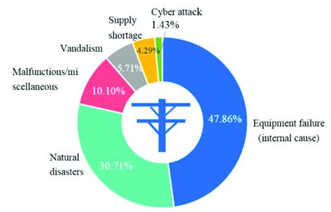 Common Power outages [27]. | Download Scientific Diagram