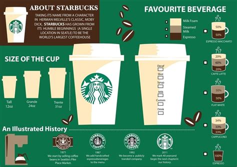 Starbucks History | Starbucks history, Starbucks drinks, Coffee infographic