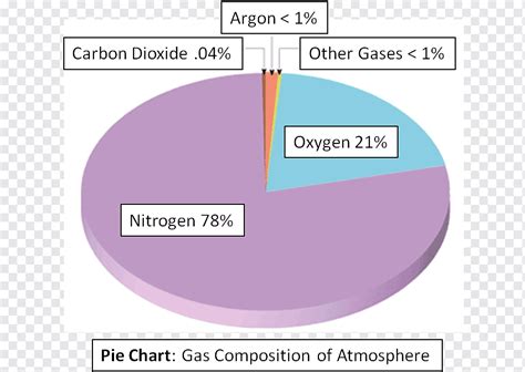 Chemical Makeup Of Air Pie Chart - Mugeek Vidalondon