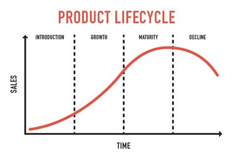 Product Life Cycle Circle