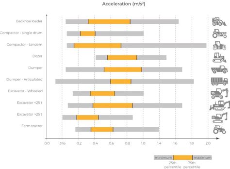 Whole-body vibrations | Effects | Measurements | Limits