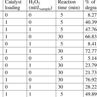 3 Plackett-Burman design for screening of the Fenton-like reaction... | Download Table