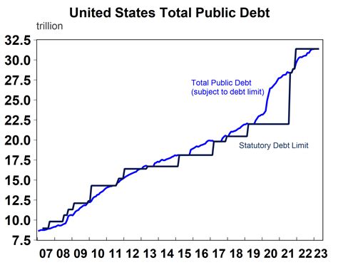 US Total Public Debt 2007 to 2023: Chart | TopForeignStocks.com