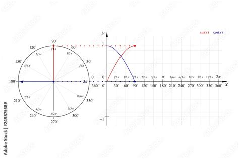 Education Series Math Sine Cosine Waveforms and Phasor Diagram 90 ...