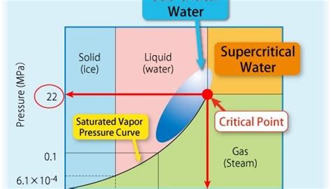 Unusual properties of water: Phase behavior of Subcritical and ...