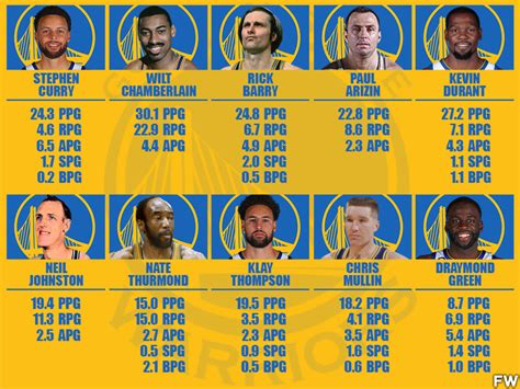 10 Greatest Golden State Warriors Players Of All Time - Fadeaway World