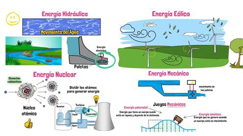 Detalle 170+ imagen tipos de energía con dibujos - Thptletrongtan.edu.vn