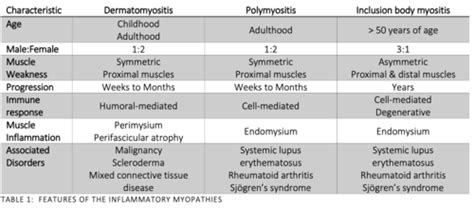 Myositis Symptoms And Types - I𝖓𝖋𝖔𝖗𝖒𝖆𝖙𝖎𝖔𝖓𝖘𝖎𝖛