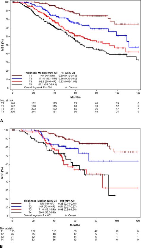 Acral melanoma. Melanoma-specific survival curves for patients with... | Download Scientific Diagram