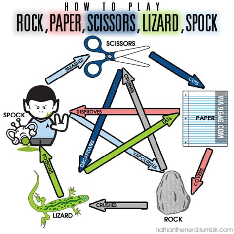 The rules of Rock, Paper, Scissors, Lizard, Spock. - 9GAG