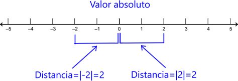 Función Valor Absoluto Características - Neurochispas