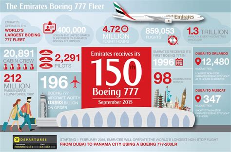 Emirates’ Boeing 777 Fleet Tops 859,000 Flights