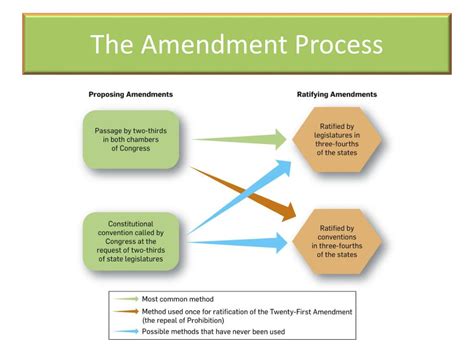 Amendment Process Flow Chart