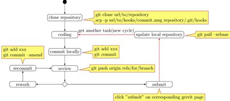 plantuml - draw note above activity diagram