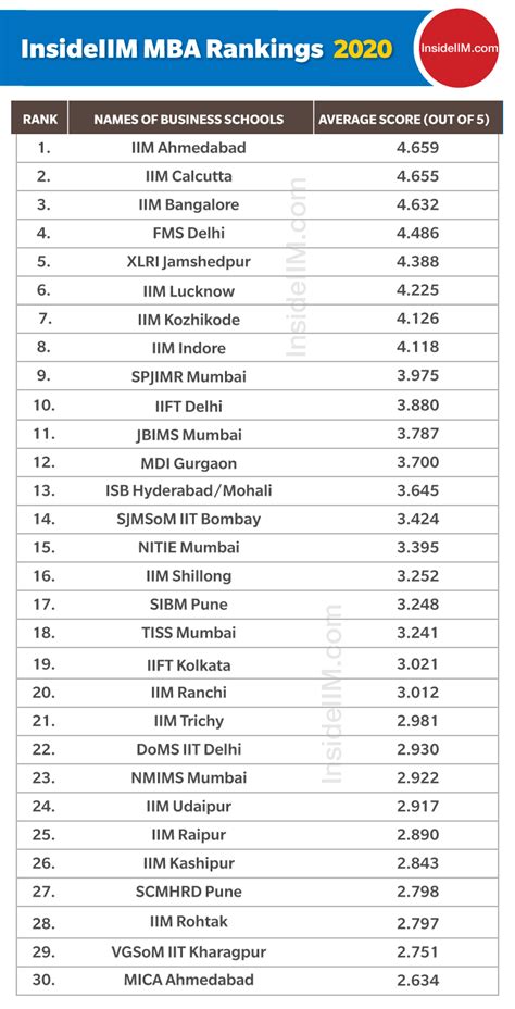 Top MBA Colleges In India 2020 | InsideIIM Indian B-School Rankings '20 - InsideIIM