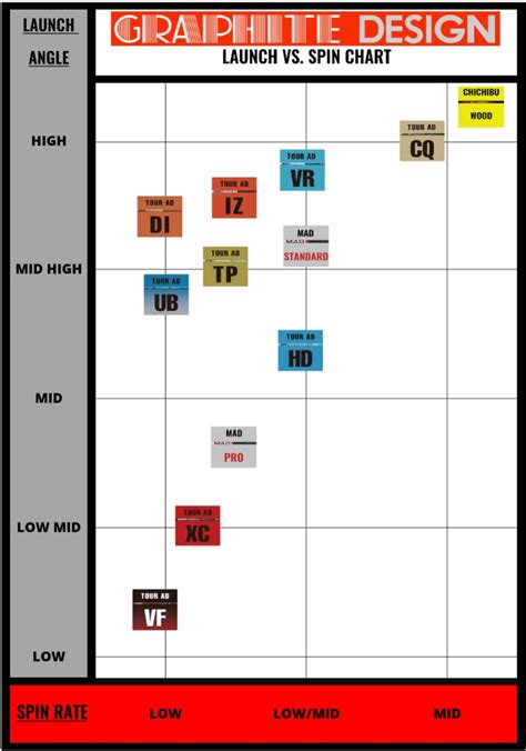 graphite-design-shaft-chart - D'Lance GolfD'Lance Golf