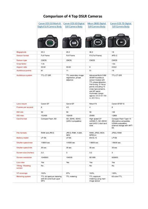 Comparison of 4 Top and Most Wanted DSLR Cameras