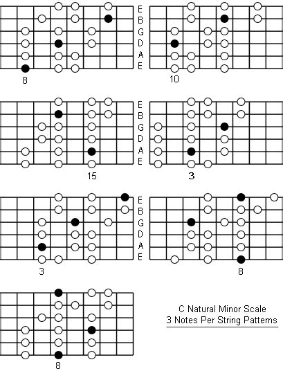 C Natural Minor Scale: Note Information And Scale Diagrams For Guitarists