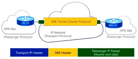 How to create GRE tunnel - Heficed Knowledge Base article