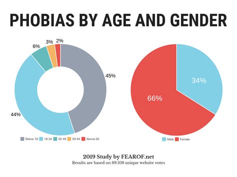 Phobia Statistics and Surprising Facts About Our Biggest Fears | FEAROF