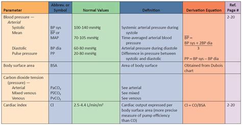 Hemodynamic Monitoring Parameters (B-M) | Member Login | Oakes Academy