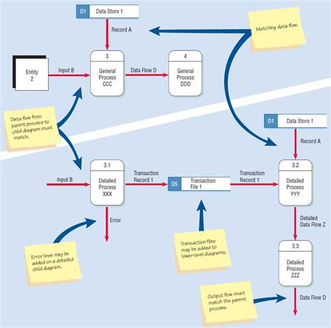 Information System Data Flow Diagram File:data Flow Diagram