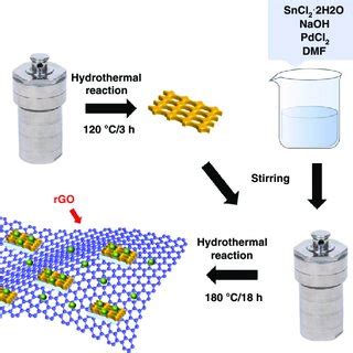 Experimental set-up for the nanocomposites. The fabrication process of ...