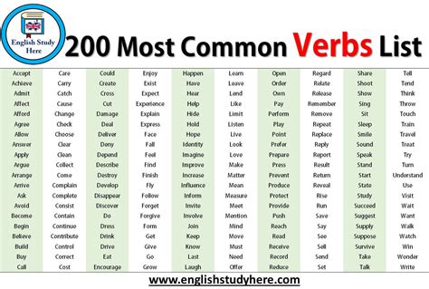 200 Most Common Verbs List in English - English Study Here