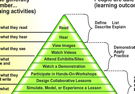 Edgar Dale - Edgar Dale Cone Of Learning