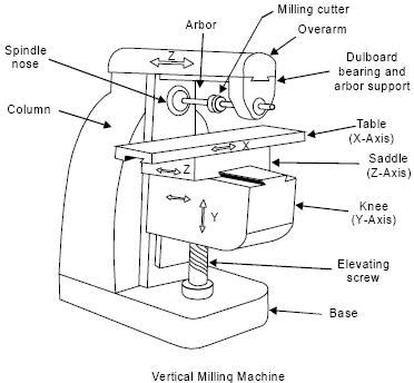 MECHANICAL ENGINEERING: MILLING