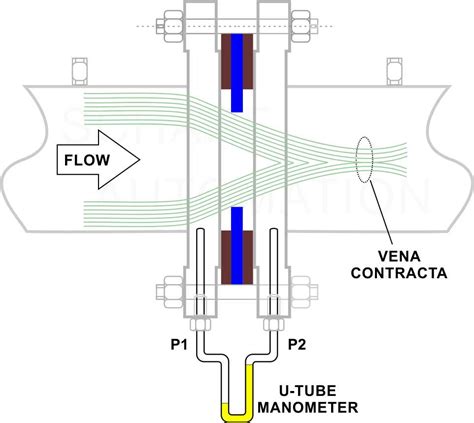 Orificemeter - Flow Measuring Devices (Flowmeters)