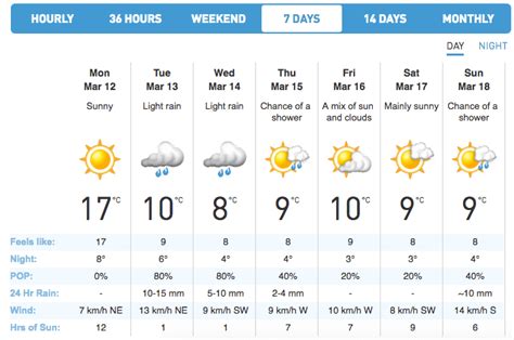 Temperatures Could Reach Up To 17°C in Vancouver on Monday