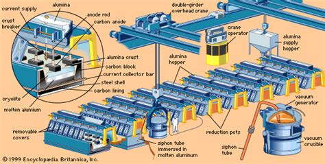 Hall-Héroult process - Students | Britannica Kids | Homework Help