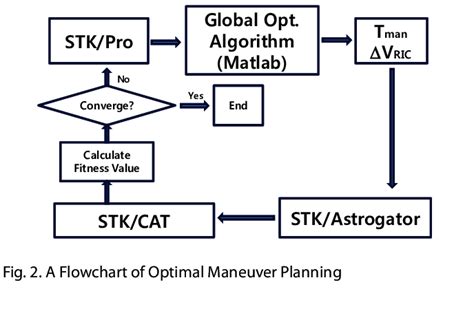 A Flowchart of Optimal Maneuver Planning | Download Scientific Diagram