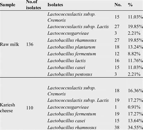 Identification of lactic acid bacteria isolated from both raw milk and... | Download Table