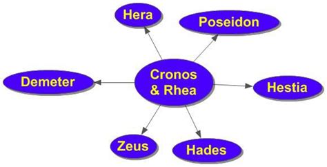 29 best Cronus and Rhea images on Pinterest | Greek mythology, Roman mythology and Greek gods