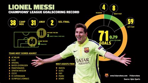 Leo Messi's 71 goals in the Champions' League in detail | FC Barcelona