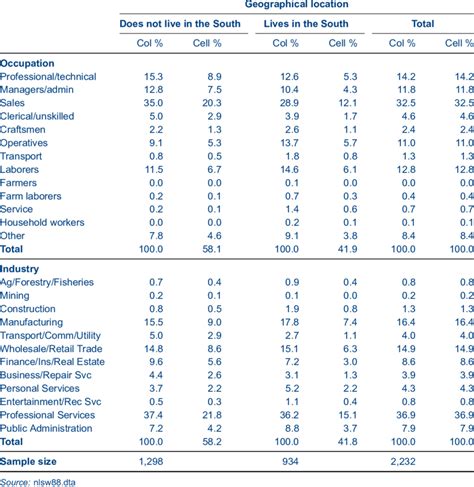 Cross tabulation illustrating use of nlab and clab options | Download Table