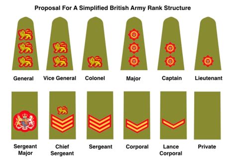 British Army Rank Structure