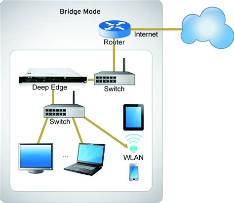 Mode Router Bridge – Telegraph