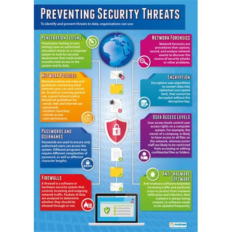 Preventing Security Threats Poster - Daydream Education