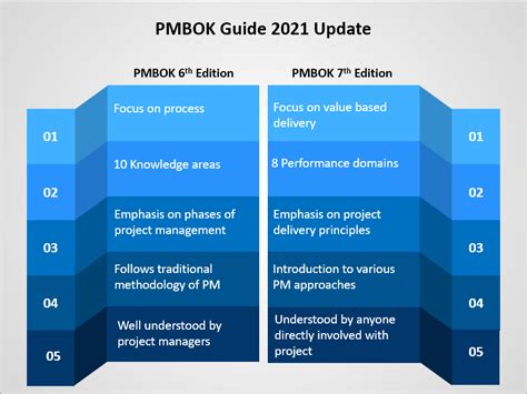 Pmbok Guide