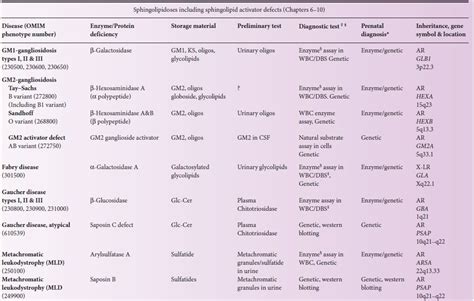 5: Classification of Lysosomal Storage Diseases | Oncohema Key