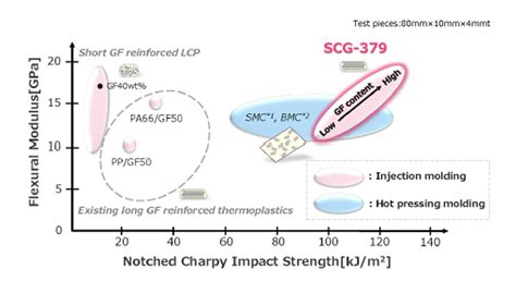 Sumitomo Chemical to Introduce New Long-Fiber Thermoplastic Liquid ...