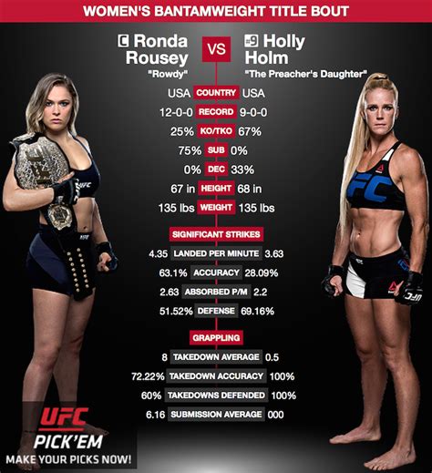 Ronda Rousey vs. Holly Holm Side-By-Side Full Stats Comparison | BJPenn.com