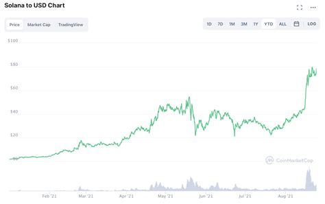 An Introduction To Solana: The Hottest Blockchain Of The Moment