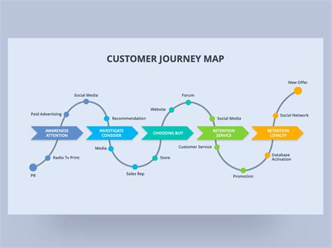 Customer Journey Map Powerpoint Template